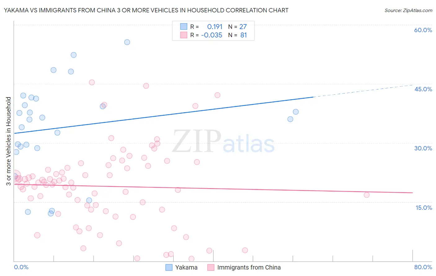 Yakama vs Immigrants from China 3 or more Vehicles in Household