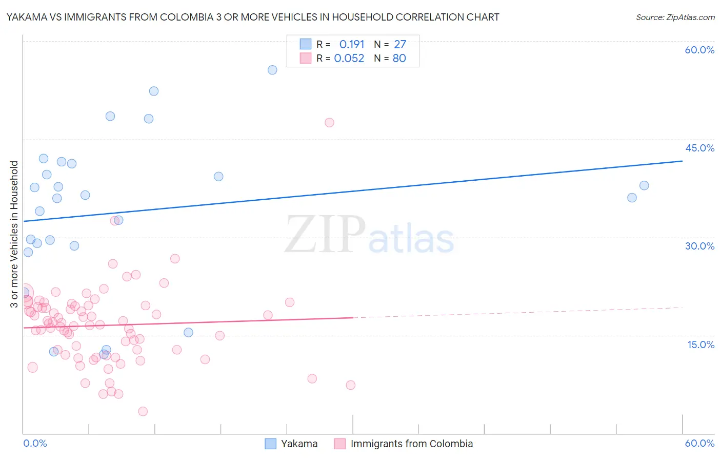 Yakama vs Immigrants from Colombia 3 or more Vehicles in Household