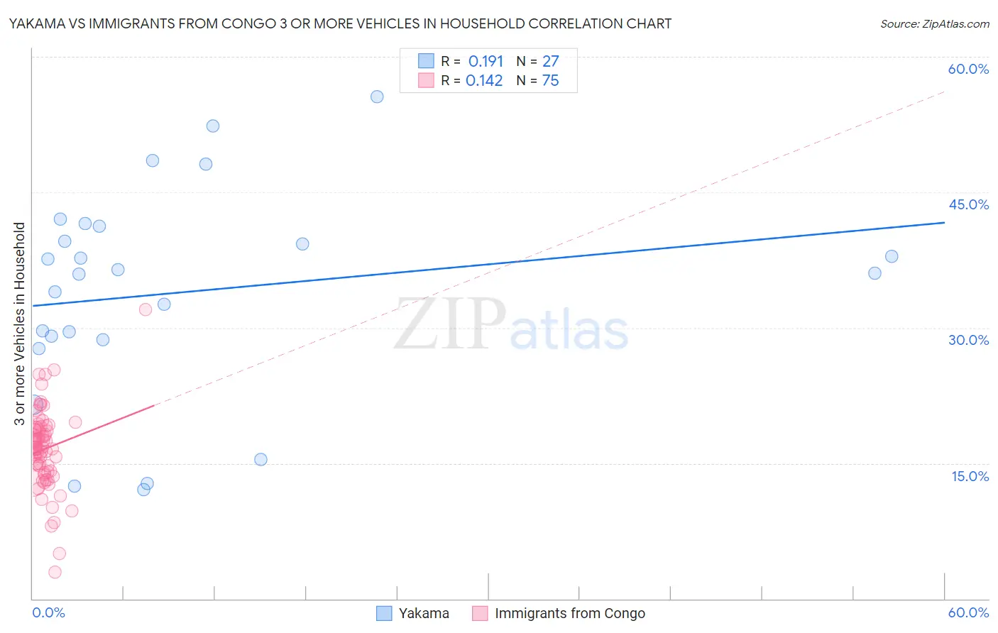 Yakama vs Immigrants from Congo 3 or more Vehicles in Household