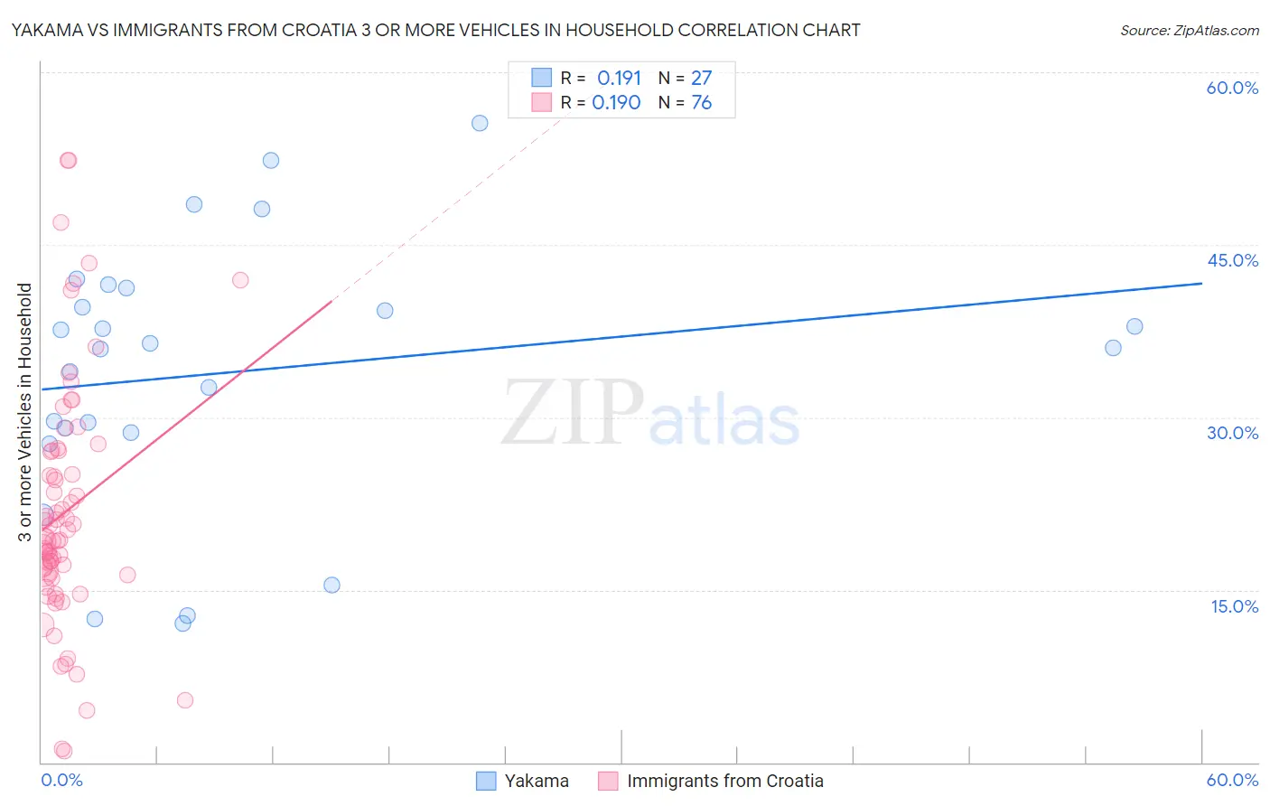 Yakama vs Immigrants from Croatia 3 or more Vehicles in Household