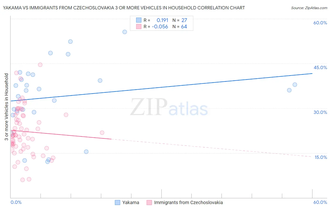 Yakama vs Immigrants from Czechoslovakia 3 or more Vehicles in Household