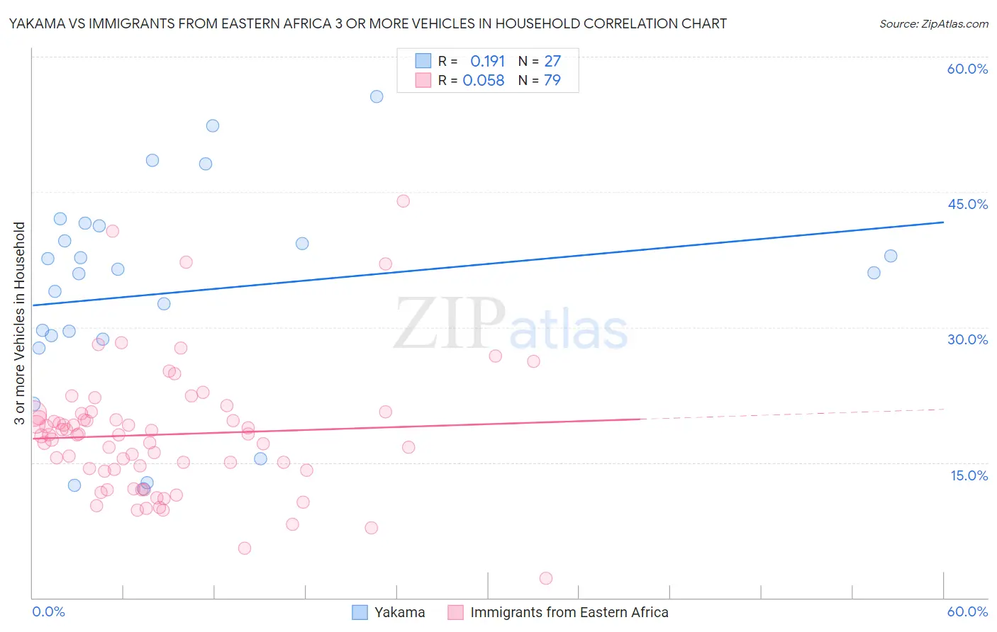 Yakama vs Immigrants from Eastern Africa 3 or more Vehicles in Household