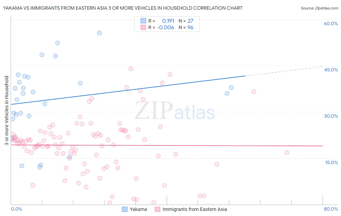 Yakama vs Immigrants from Eastern Asia 3 or more Vehicles in Household