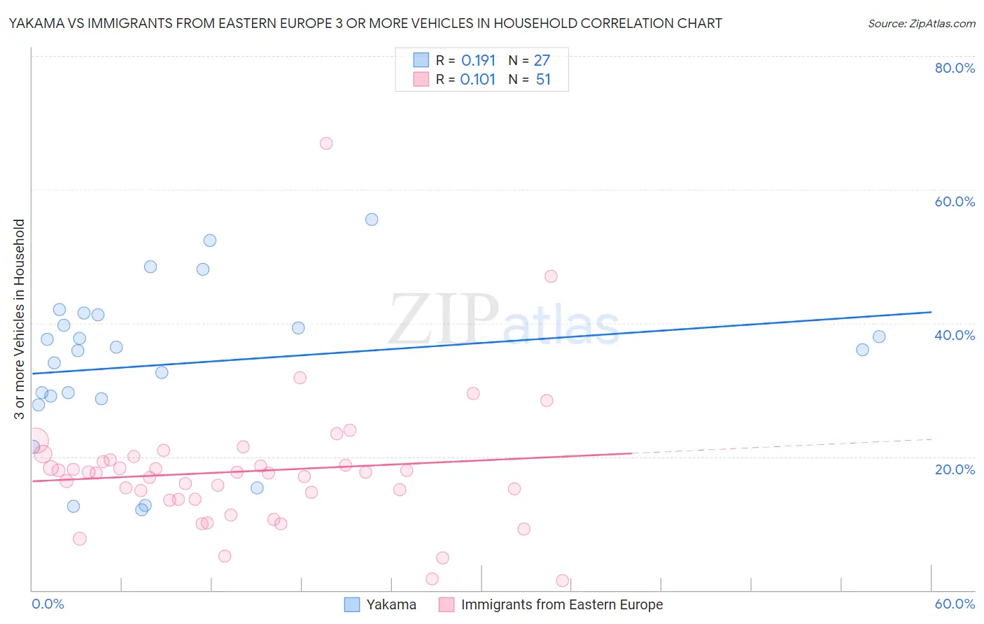 Yakama vs Immigrants from Eastern Europe 3 or more Vehicles in Household