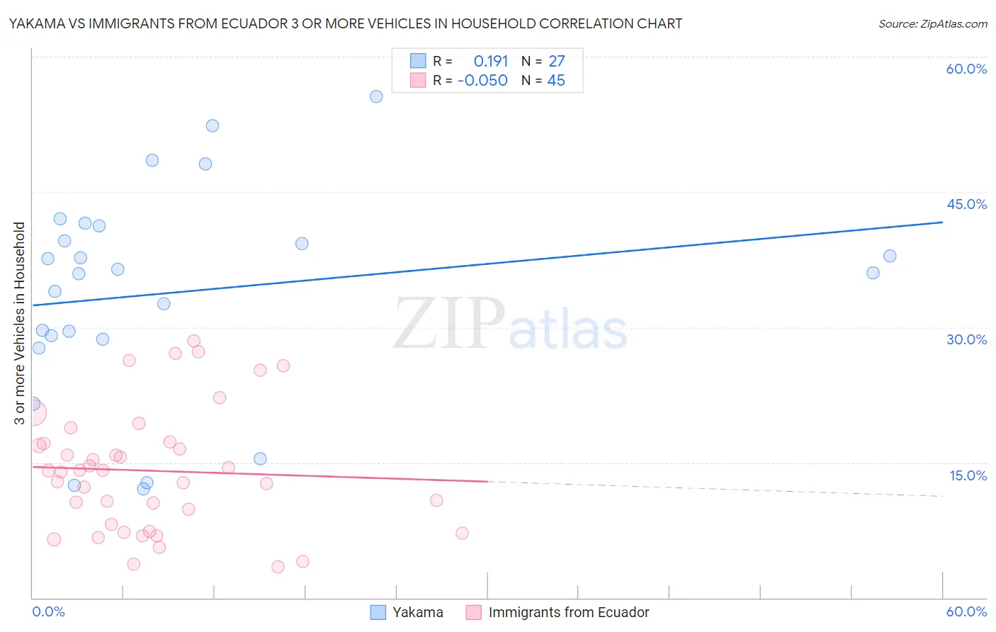 Yakama vs Immigrants from Ecuador 3 or more Vehicles in Household