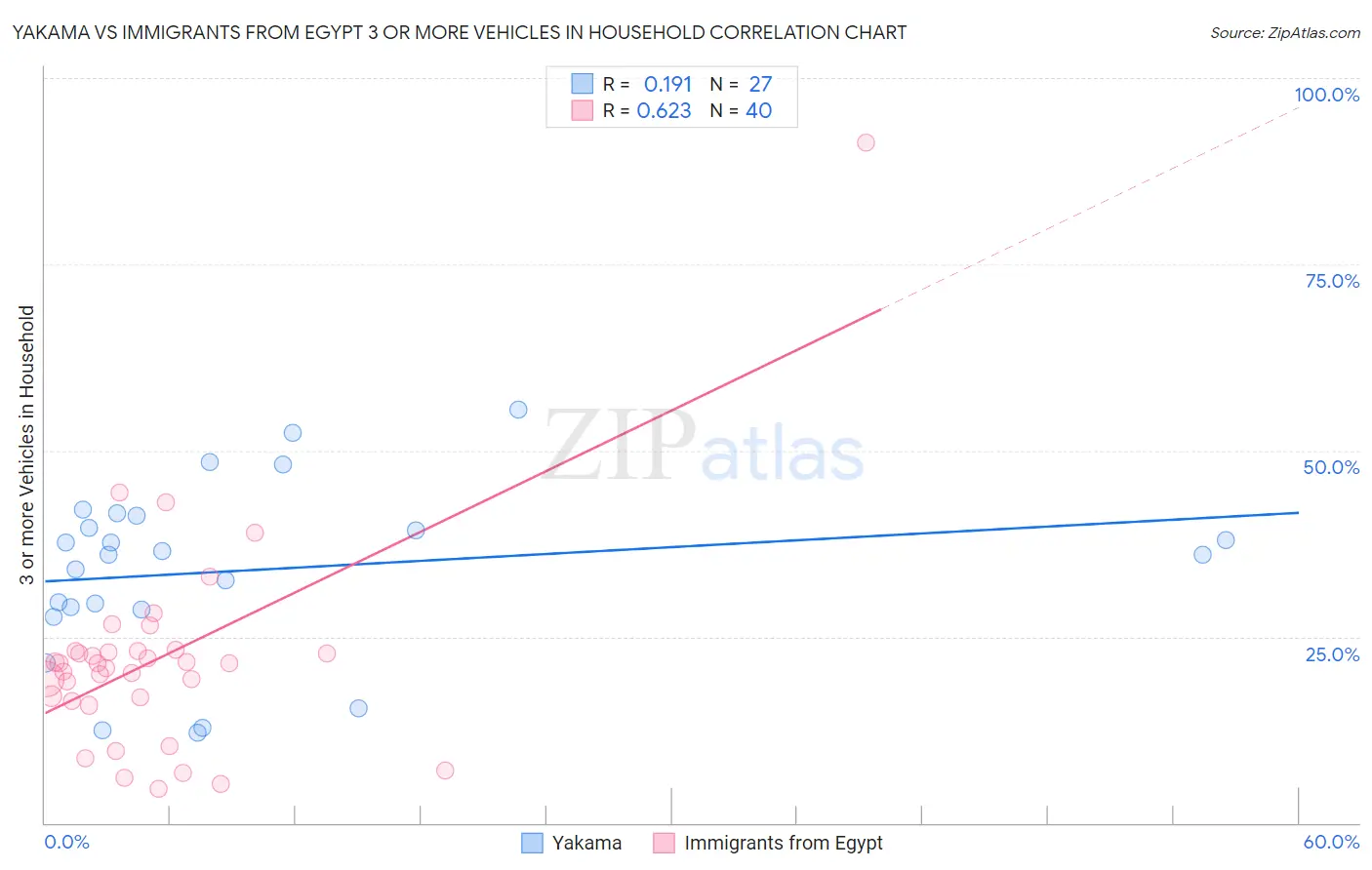 Yakama vs Immigrants from Egypt 3 or more Vehicles in Household