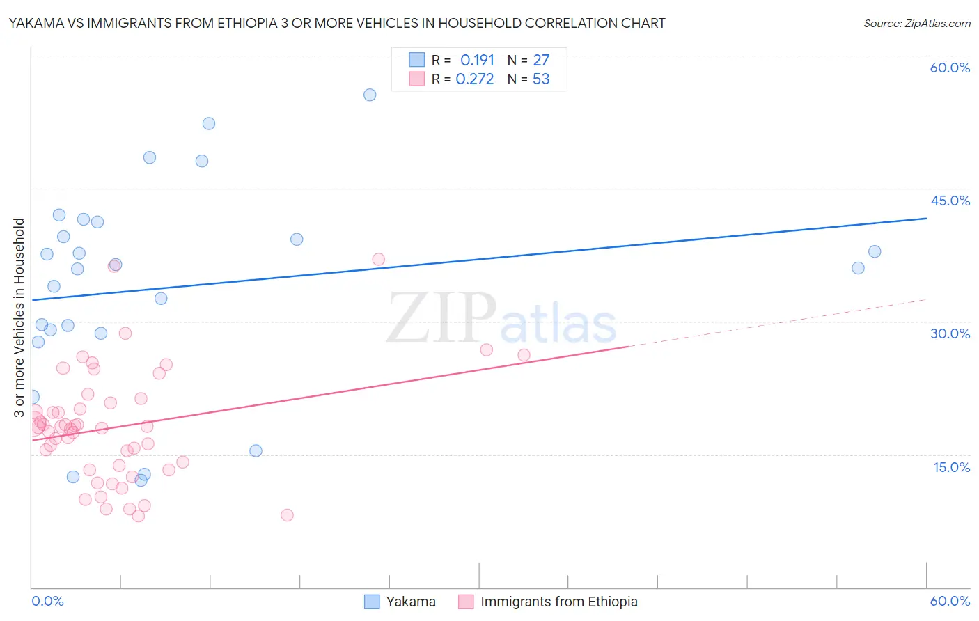 Yakama vs Immigrants from Ethiopia 3 or more Vehicles in Household