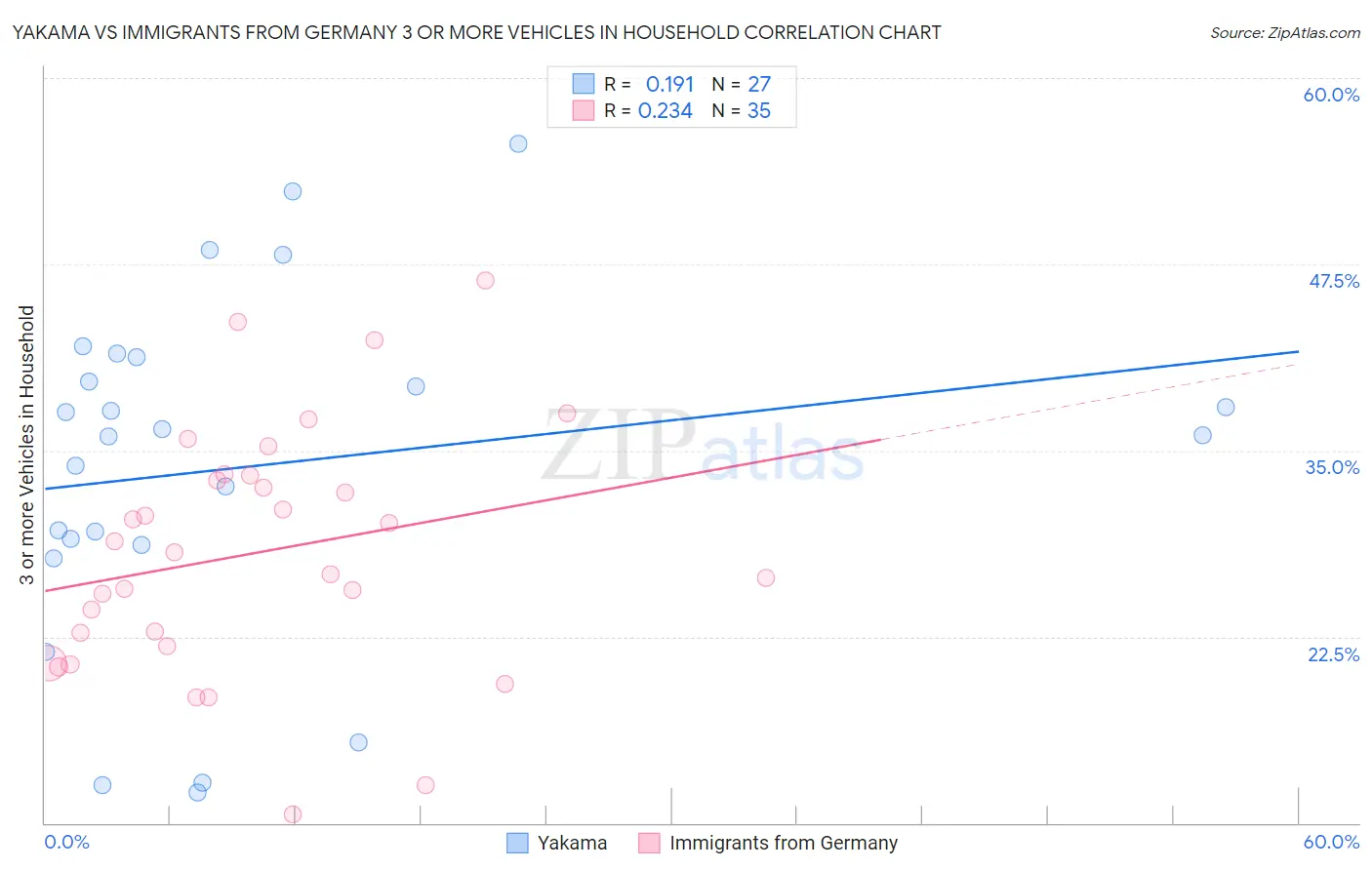 Yakama vs Immigrants from Germany 3 or more Vehicles in Household