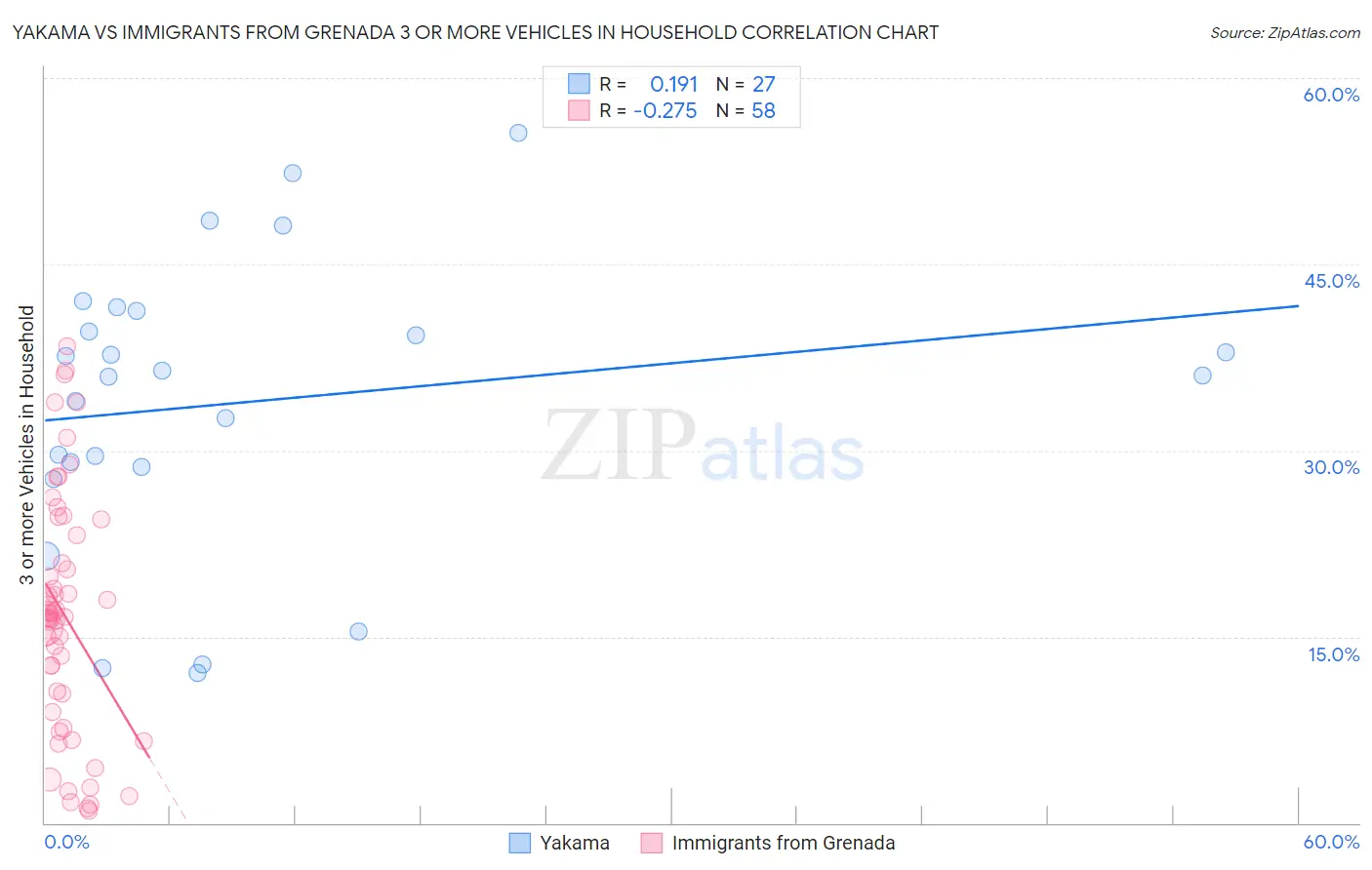 Yakama vs Immigrants from Grenada 3 or more Vehicles in Household