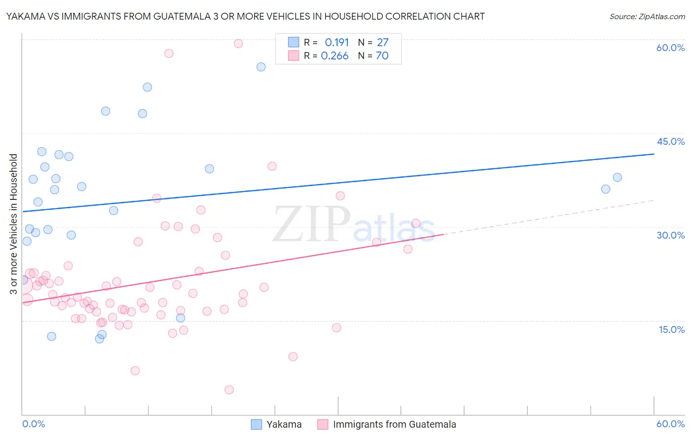 Yakama vs Immigrants from Guatemala 3 or more Vehicles in Household