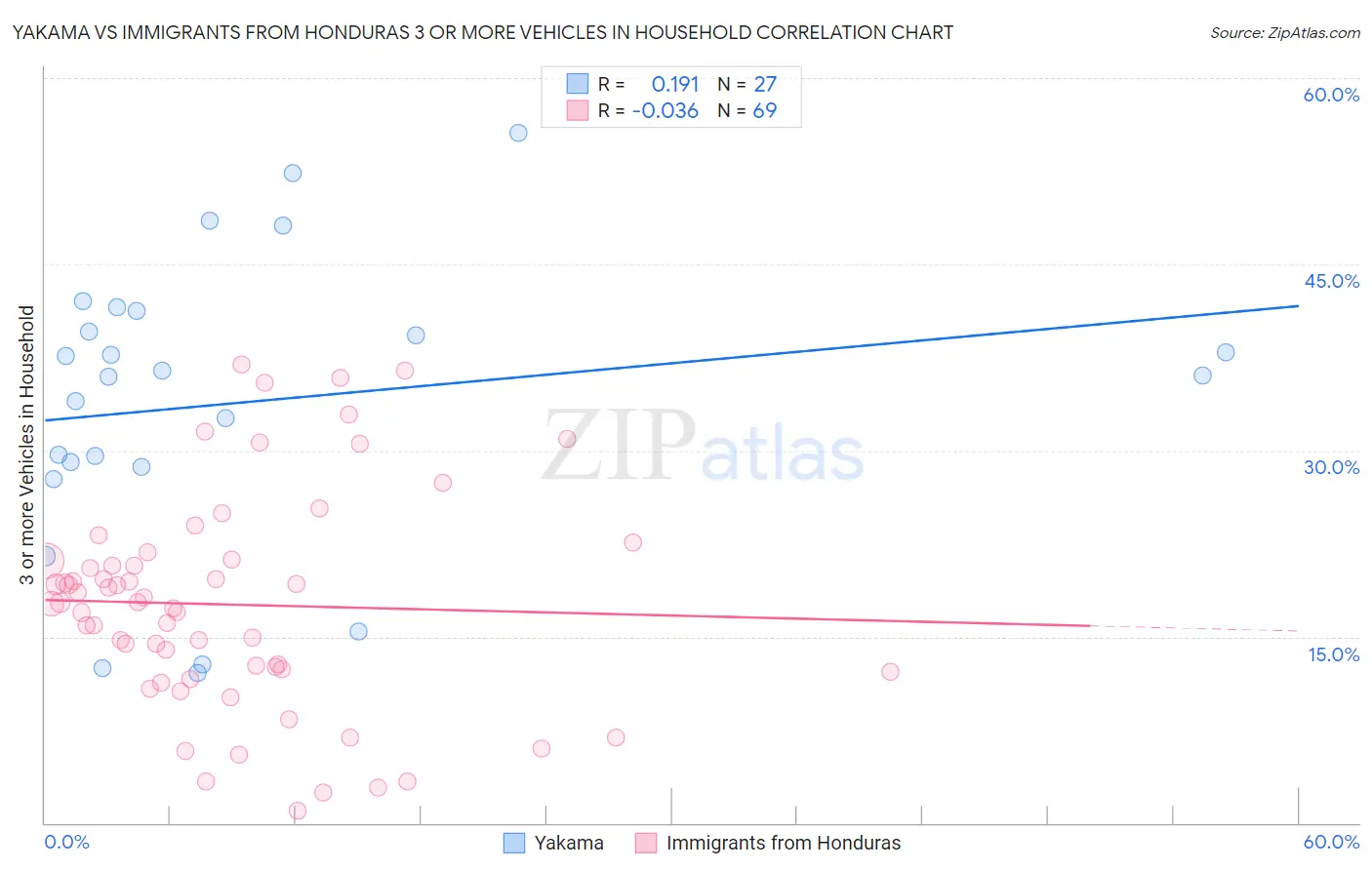 Yakama vs Immigrants from Honduras 3 or more Vehicles in Household