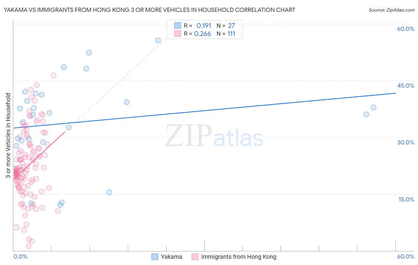 Yakama vs Immigrants from Hong Kong 3 or more Vehicles in Household