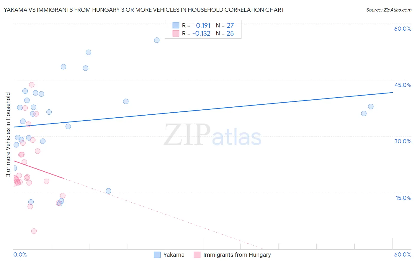 Yakama vs Immigrants from Hungary 3 or more Vehicles in Household