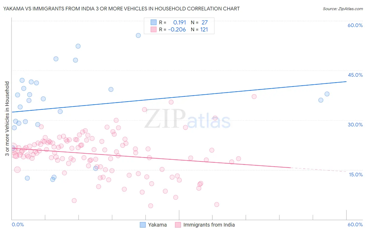 Yakama vs Immigrants from India 3 or more Vehicles in Household