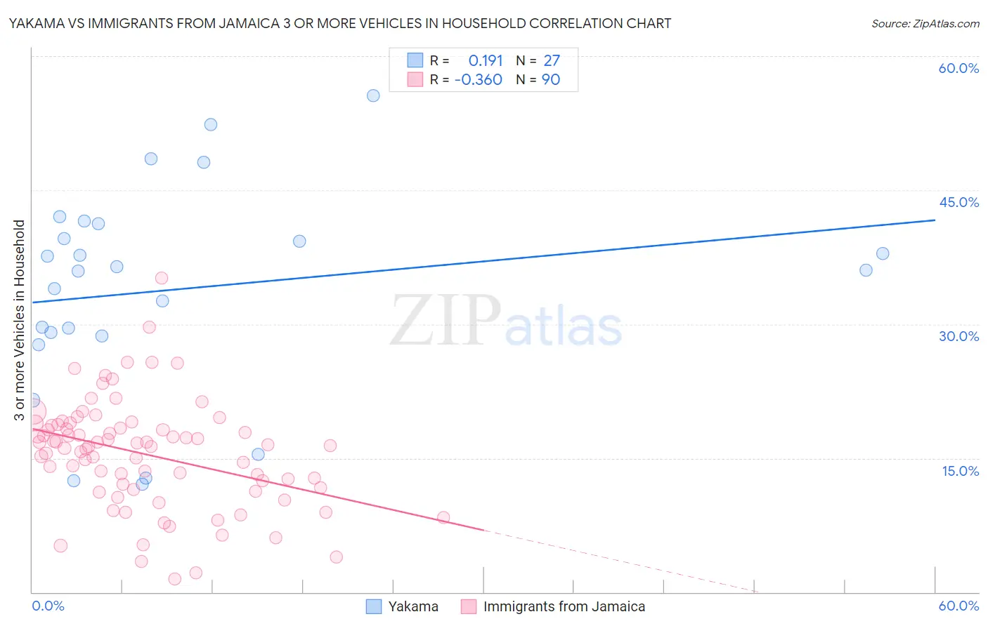 Yakama vs Immigrants from Jamaica 3 or more Vehicles in Household