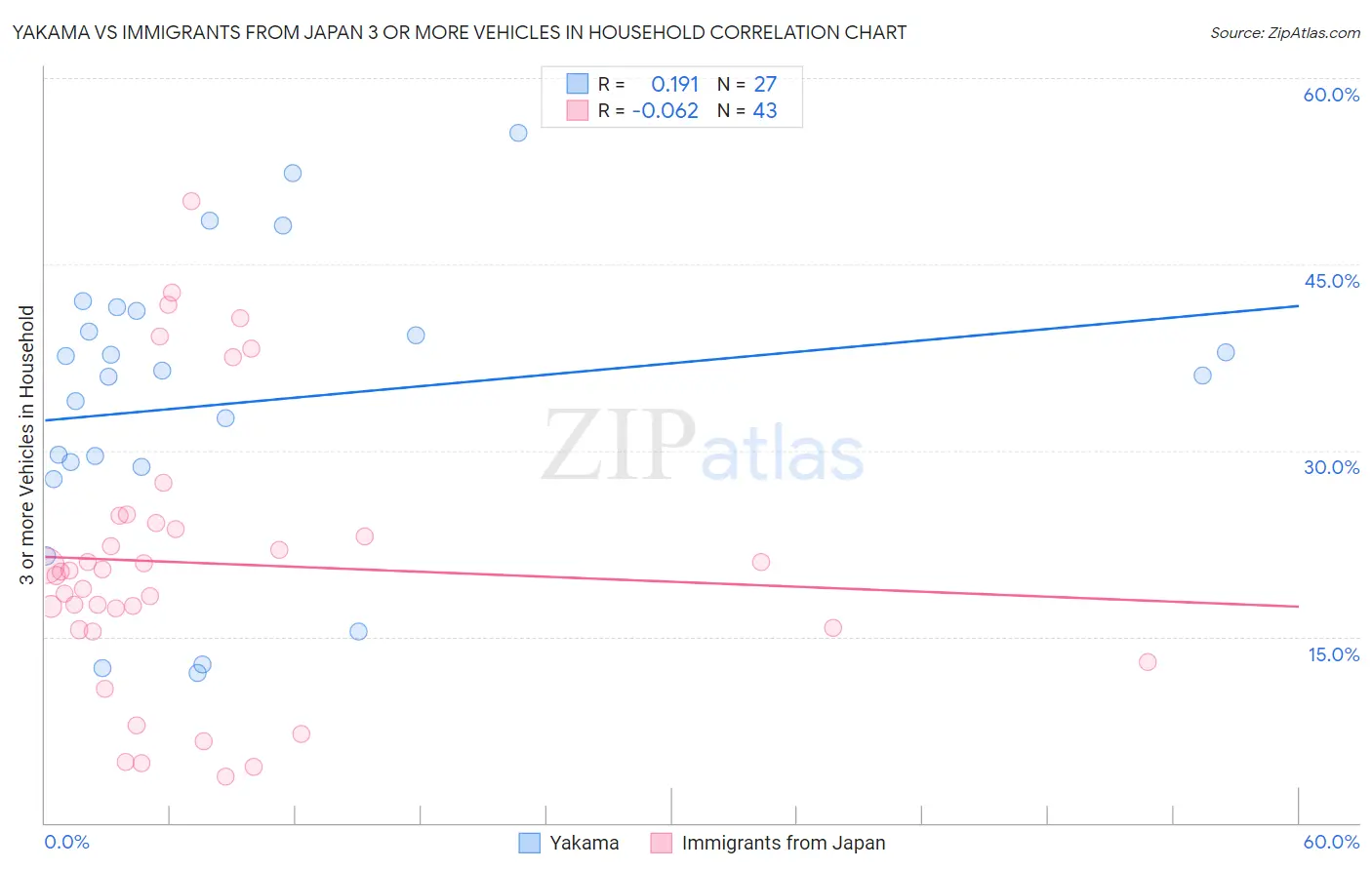 Yakama vs Immigrants from Japan 3 or more Vehicles in Household