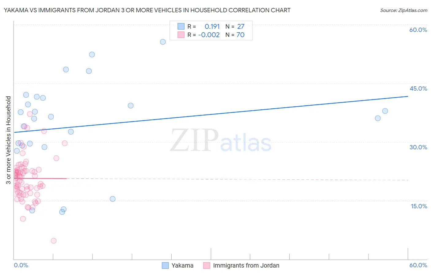 Yakama vs Immigrants from Jordan 3 or more Vehicles in Household