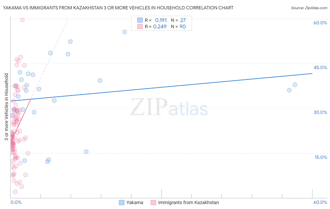 Yakama vs Immigrants from Kazakhstan 3 or more Vehicles in Household