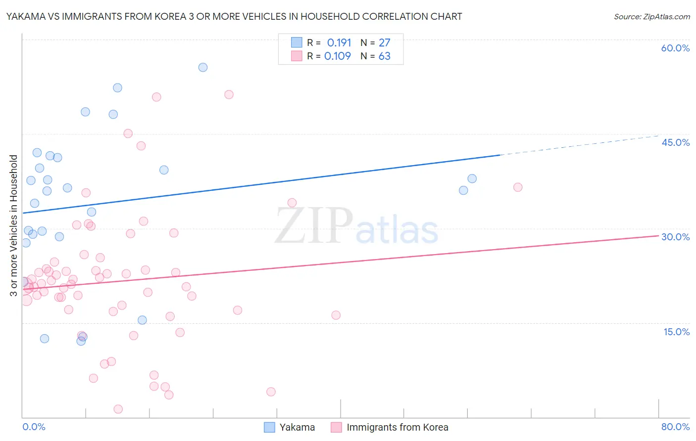 Yakama vs Immigrants from Korea 3 or more Vehicles in Household