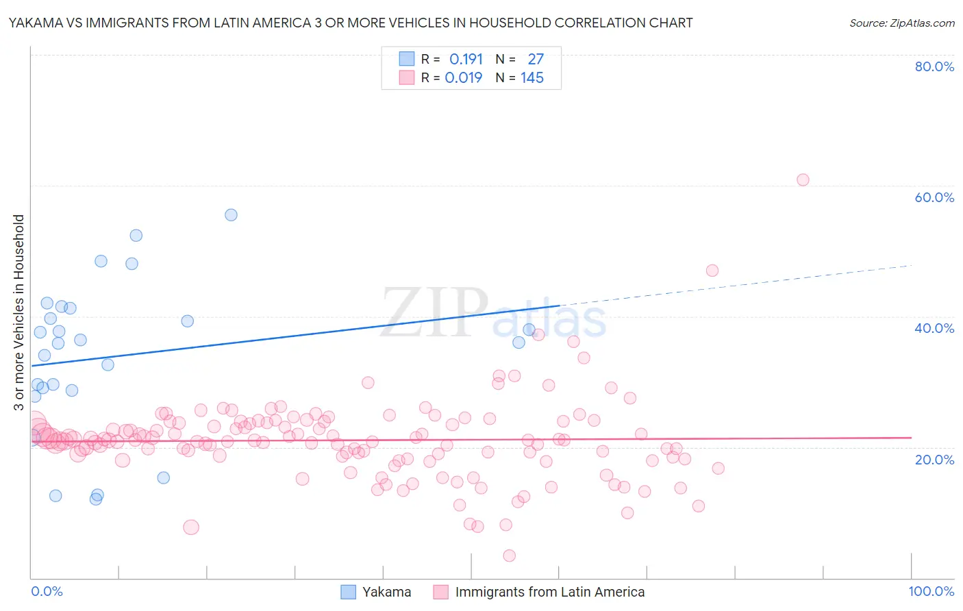 Yakama vs Immigrants from Latin America 3 or more Vehicles in Household