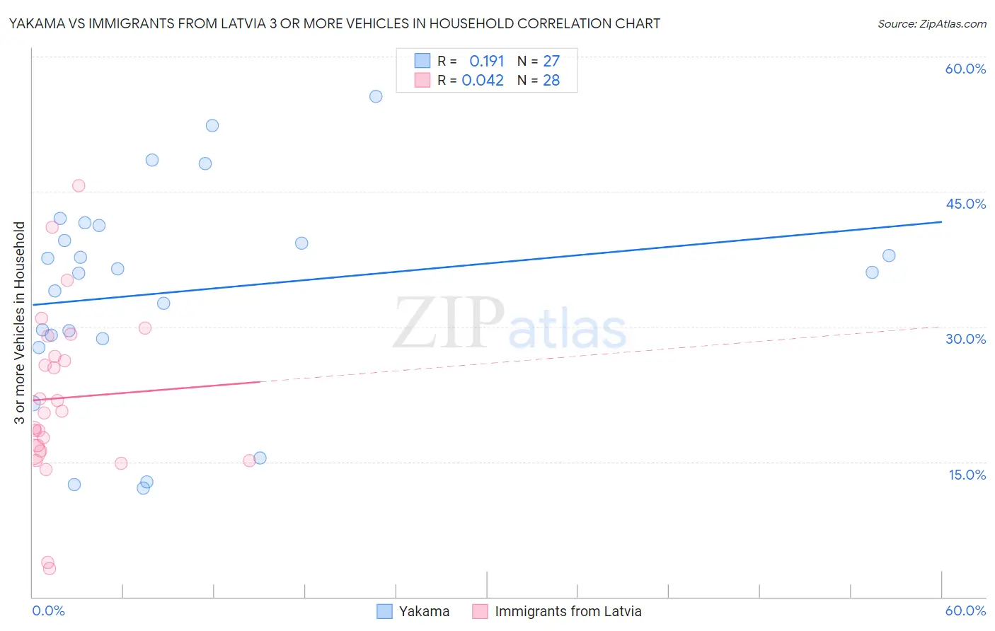 Yakama vs Immigrants from Latvia 3 or more Vehicles in Household