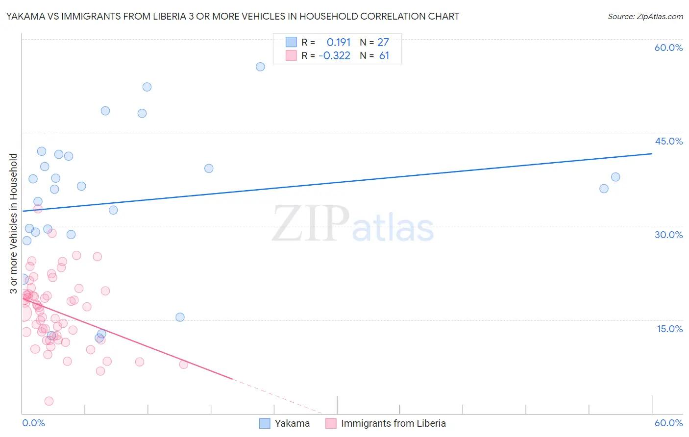 Yakama vs Immigrants from Liberia 3 or more Vehicles in Household