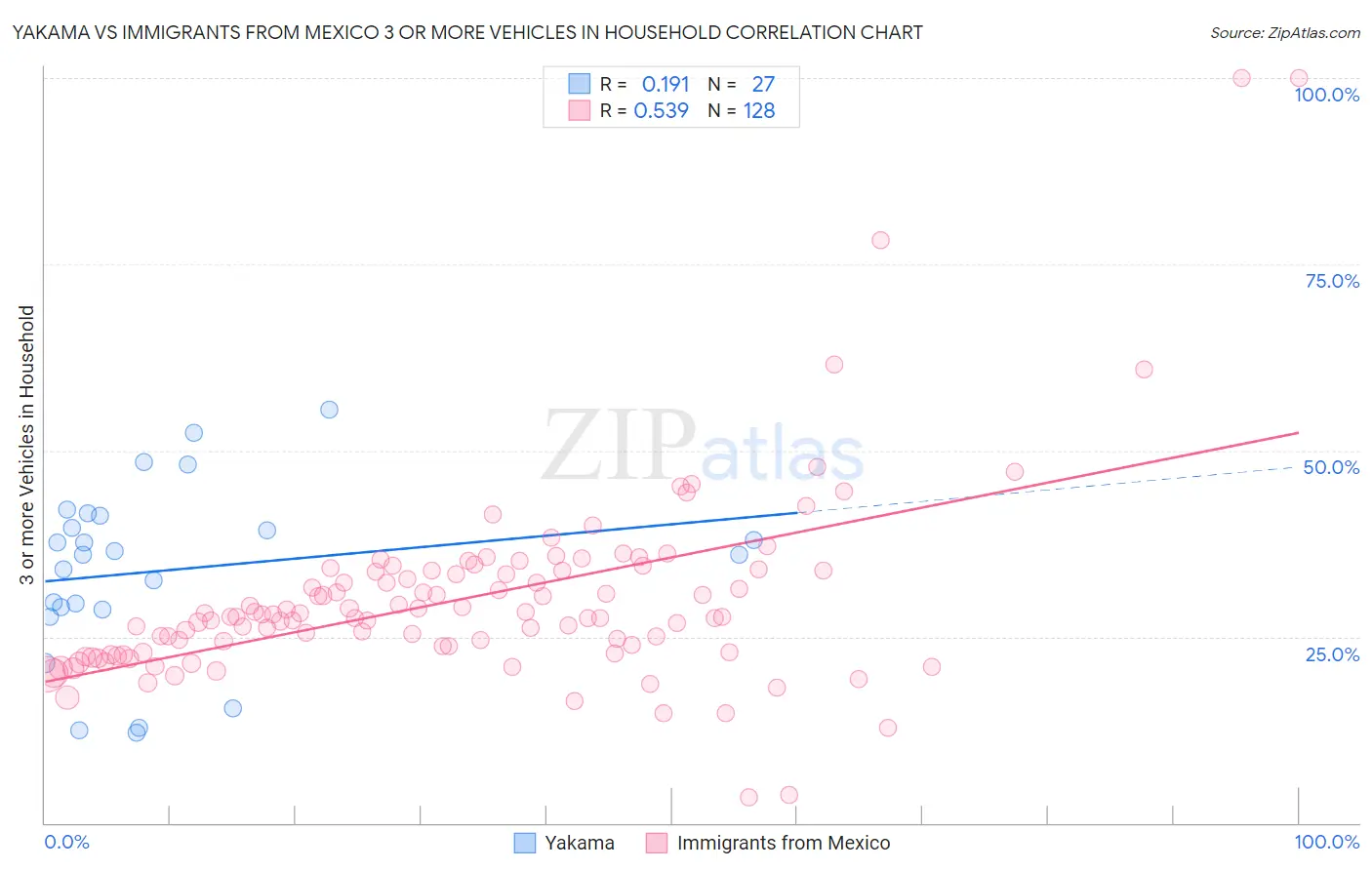 Yakama vs Immigrants from Mexico 3 or more Vehicles in Household