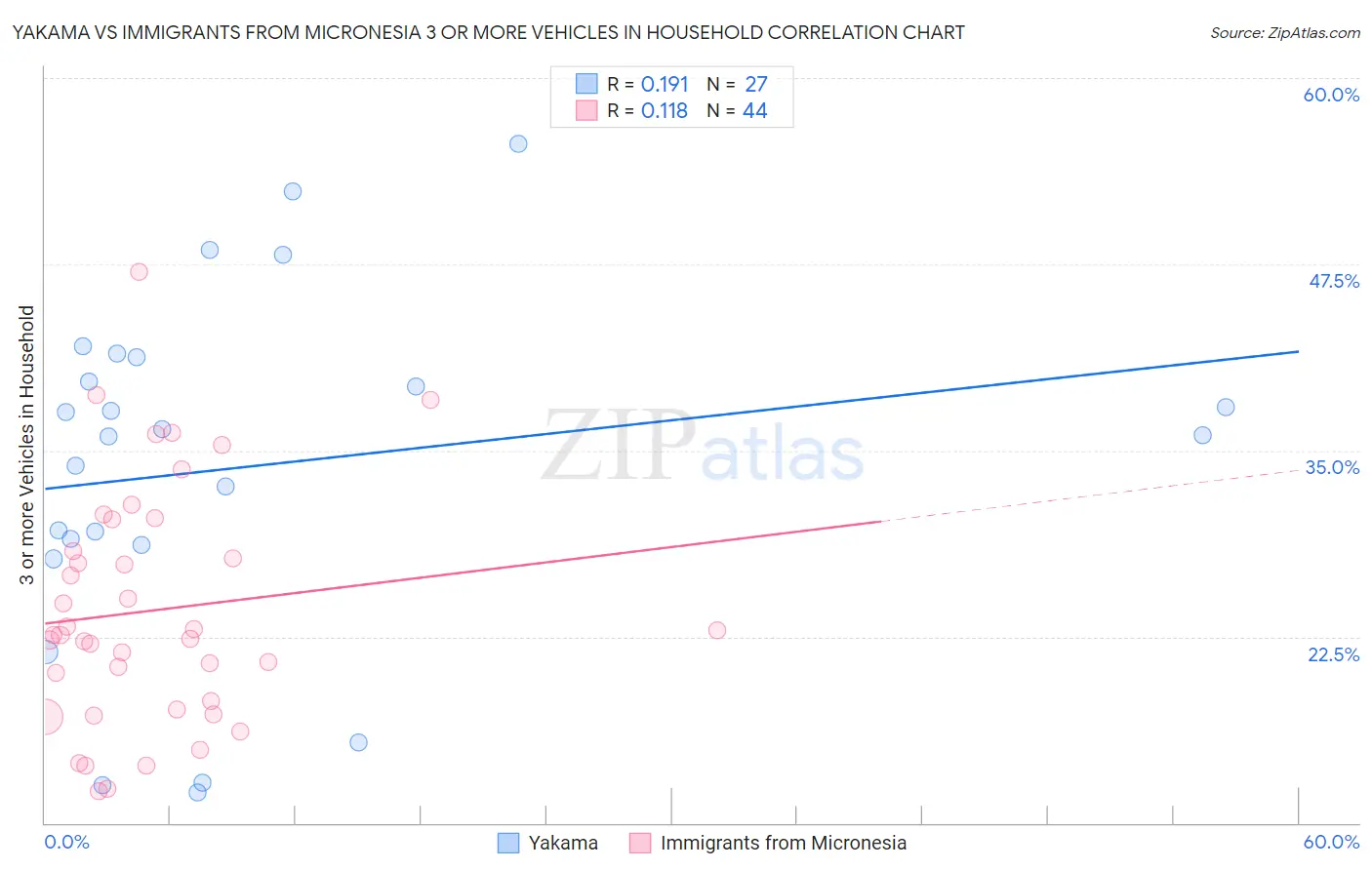 Yakama vs Immigrants from Micronesia 3 or more Vehicles in Household