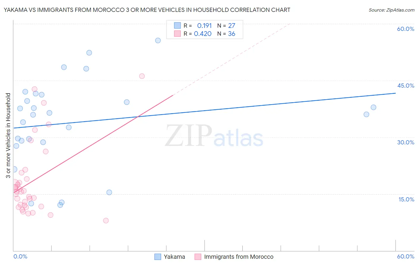 Yakama vs Immigrants from Morocco 3 or more Vehicles in Household