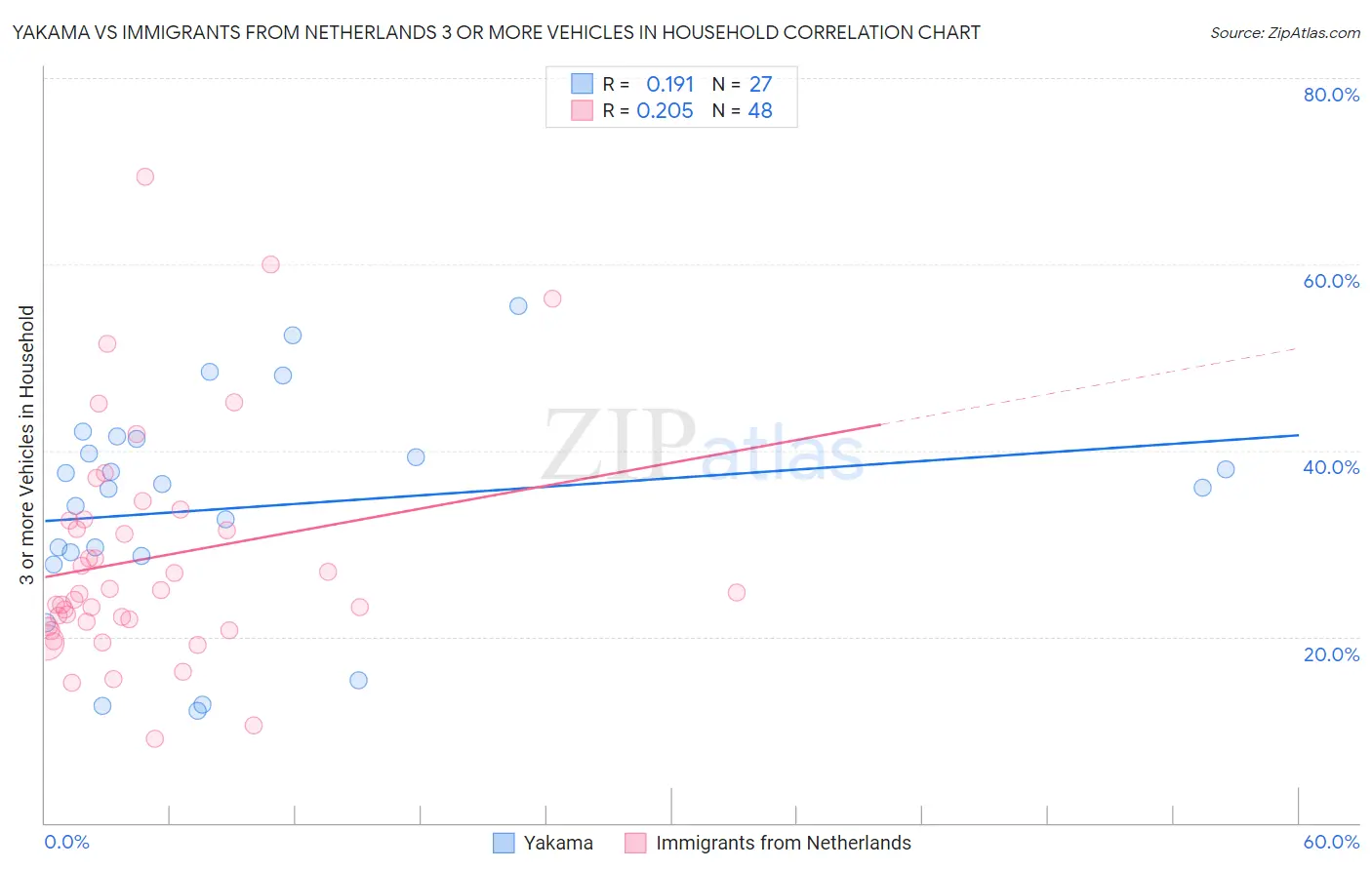 Yakama vs Immigrants from Netherlands 3 or more Vehicles in Household