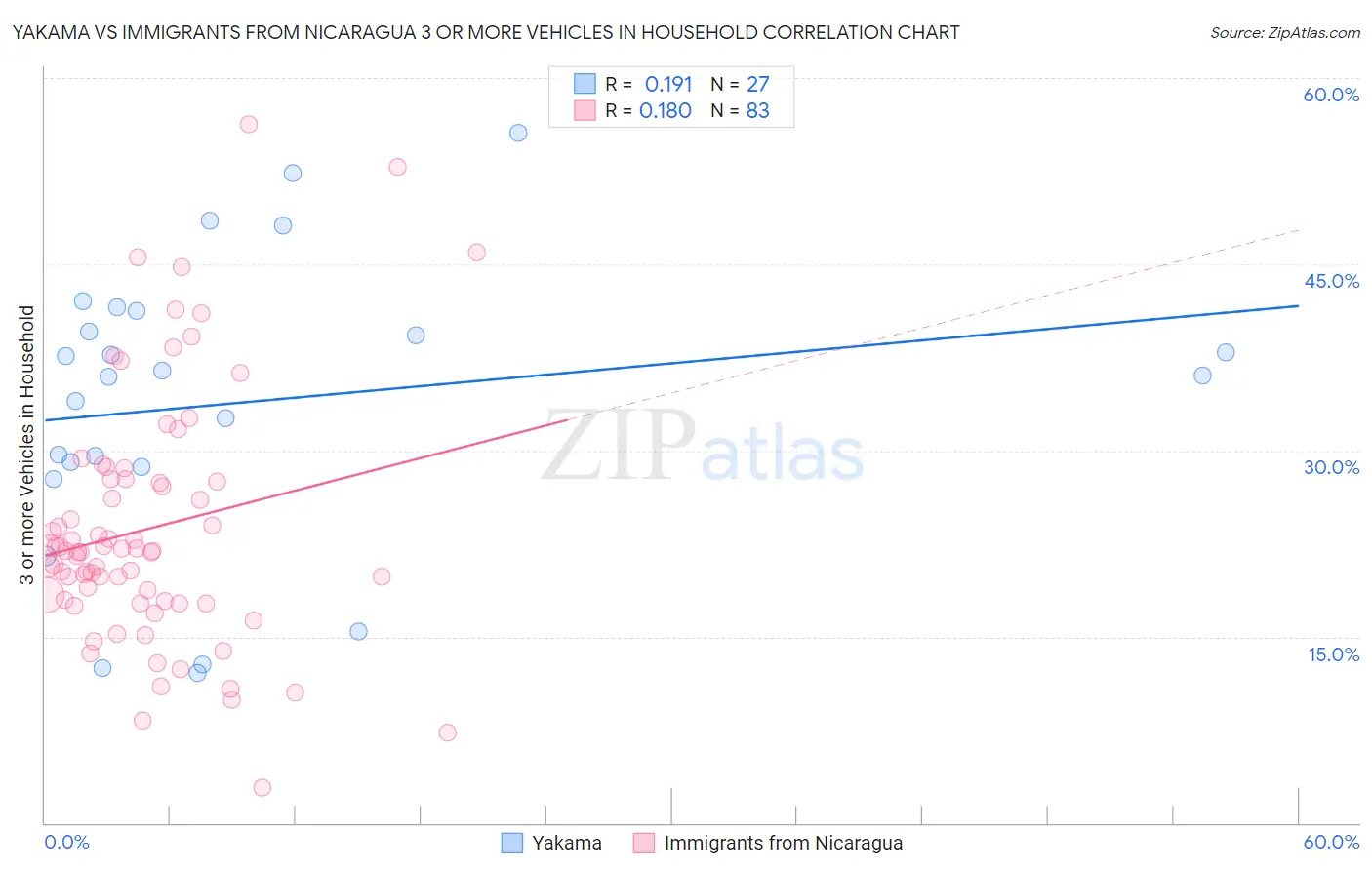 Yakama vs Immigrants from Nicaragua 3 or more Vehicles in Household