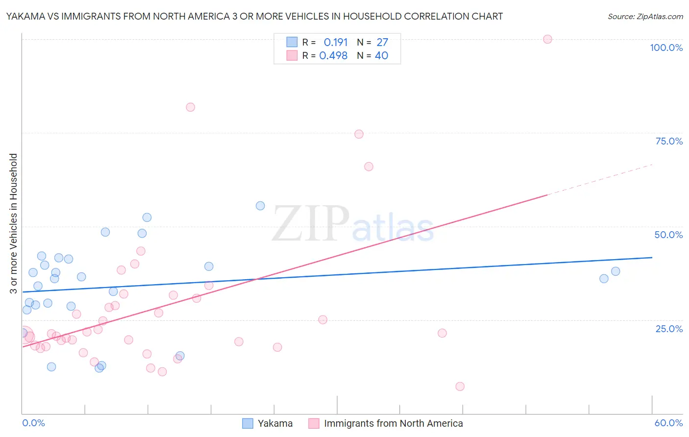 Yakama vs Immigrants from North America 3 or more Vehicles in Household