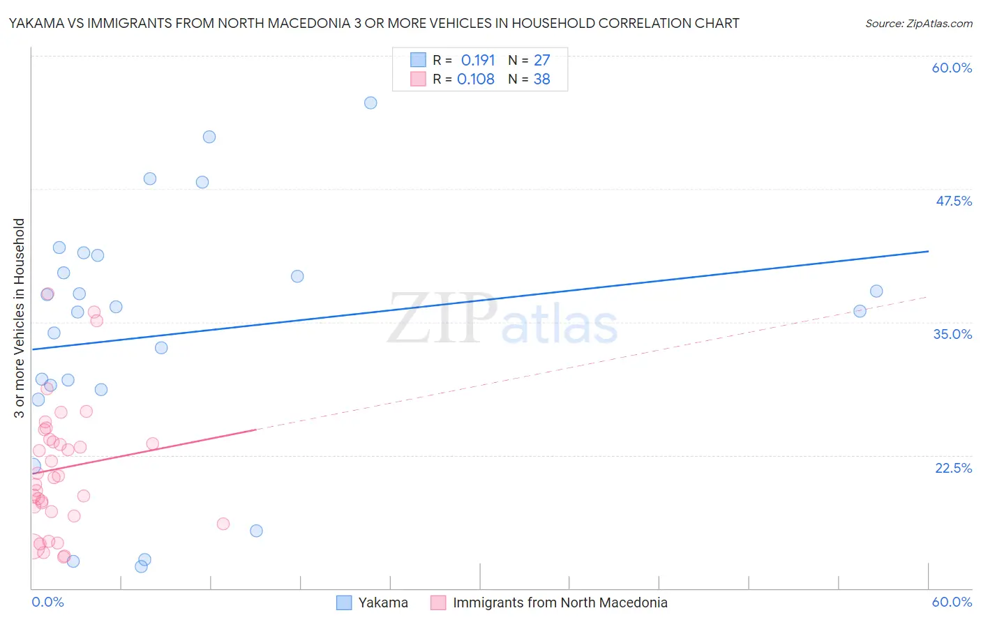 Yakama vs Immigrants from North Macedonia 3 or more Vehicles in Household