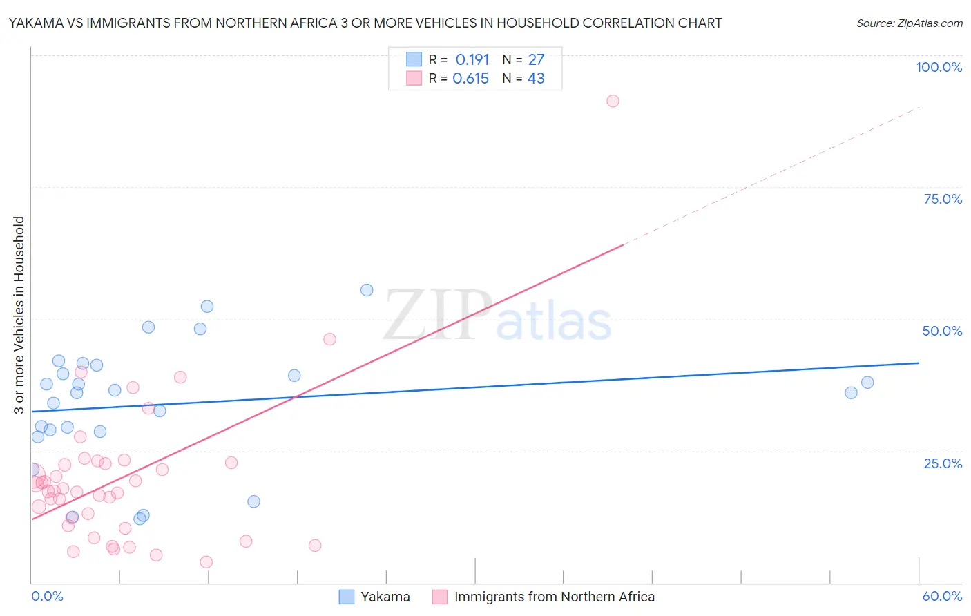 Yakama vs Immigrants from Northern Africa 3 or more Vehicles in Household