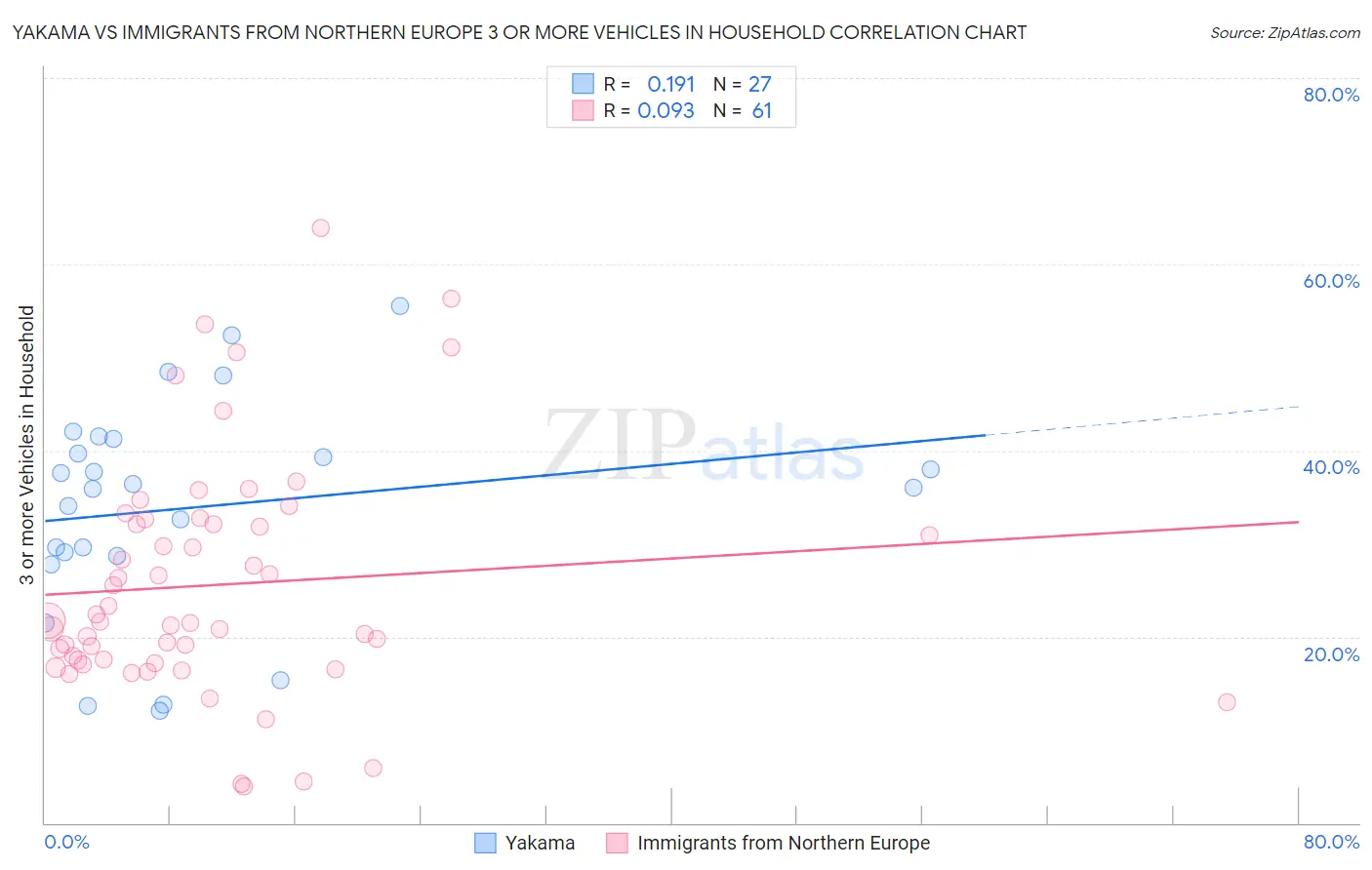 Yakama vs Immigrants from Northern Europe 3 or more Vehicles in Household