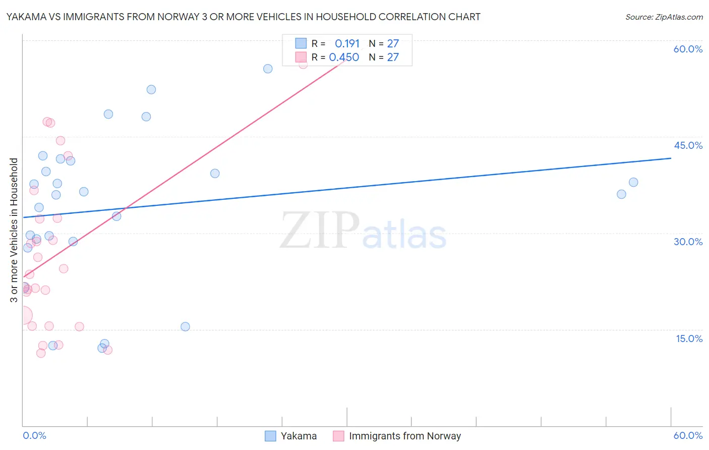 Yakama vs Immigrants from Norway 3 or more Vehicles in Household