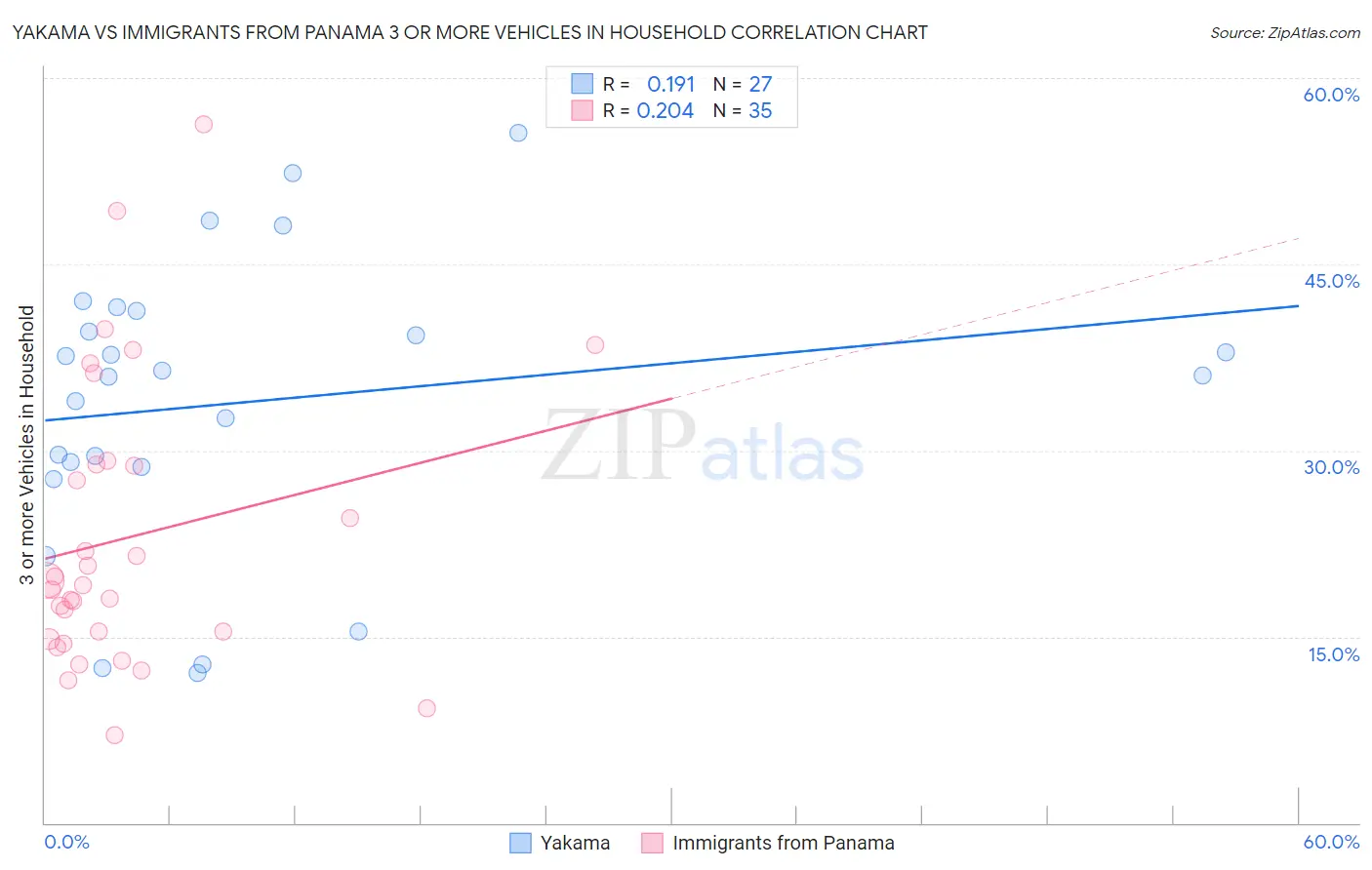 Yakama vs Immigrants from Panama 3 or more Vehicles in Household