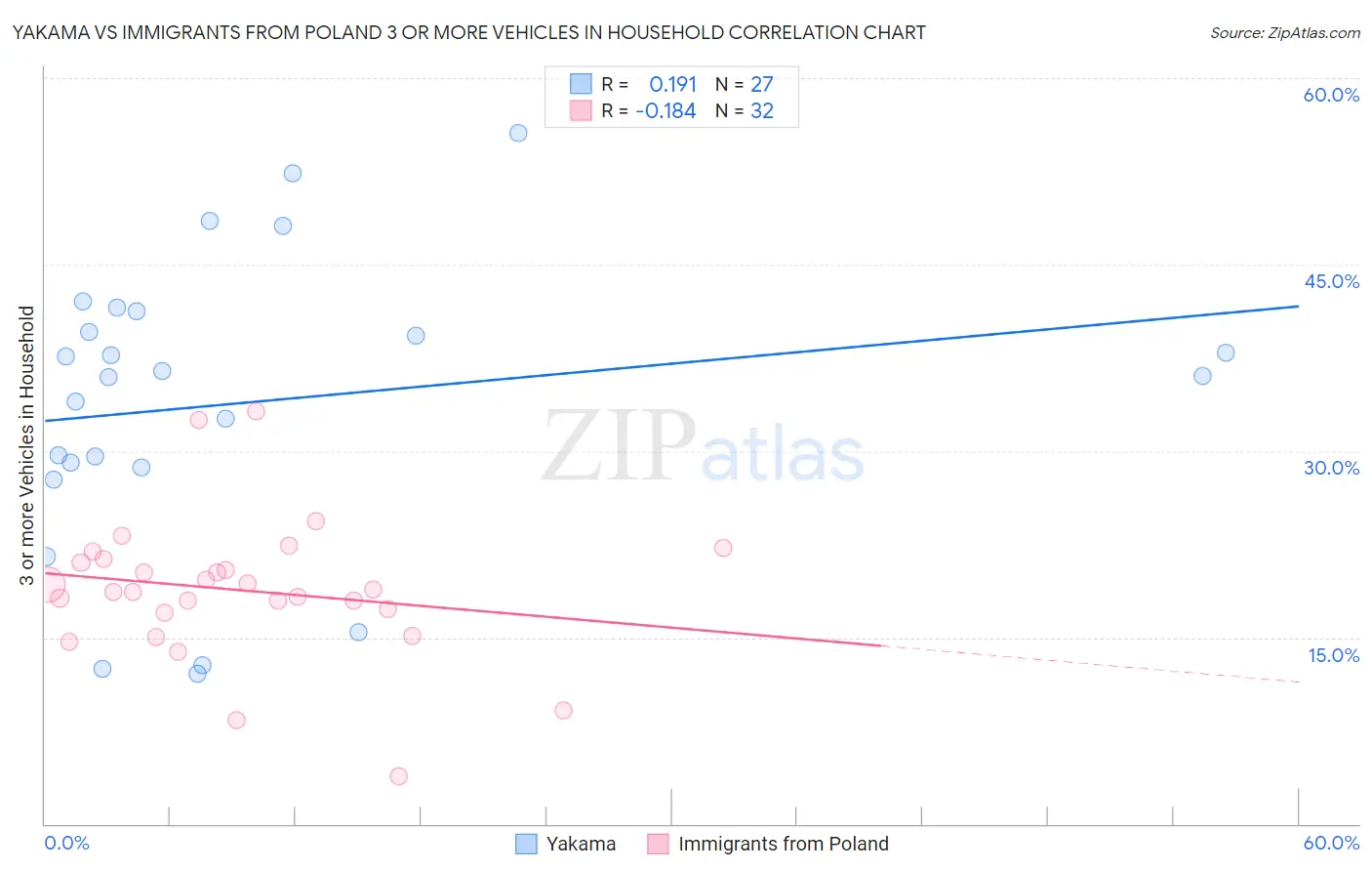 Yakama vs Immigrants from Poland 3 or more Vehicles in Household