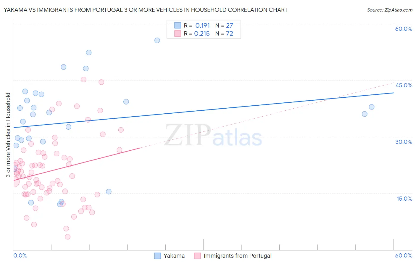 Yakama vs Immigrants from Portugal 3 or more Vehicles in Household