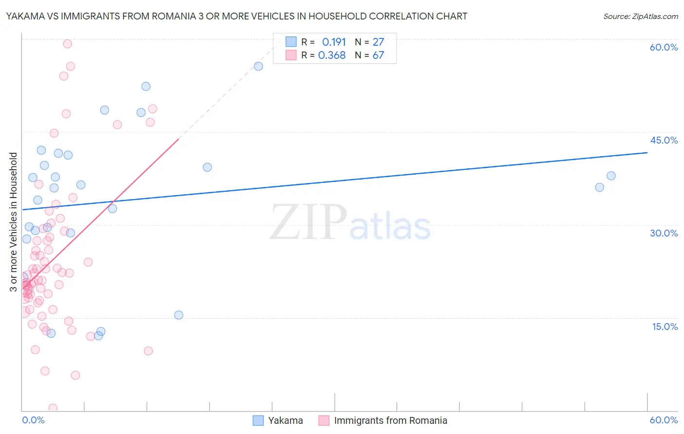 Yakama vs Immigrants from Romania 3 or more Vehicles in Household