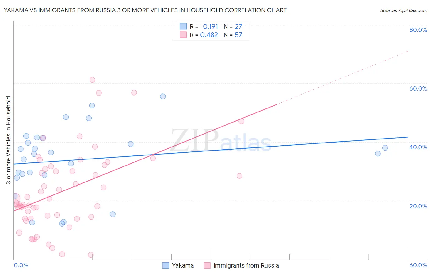 Yakama vs Immigrants from Russia 3 or more Vehicles in Household