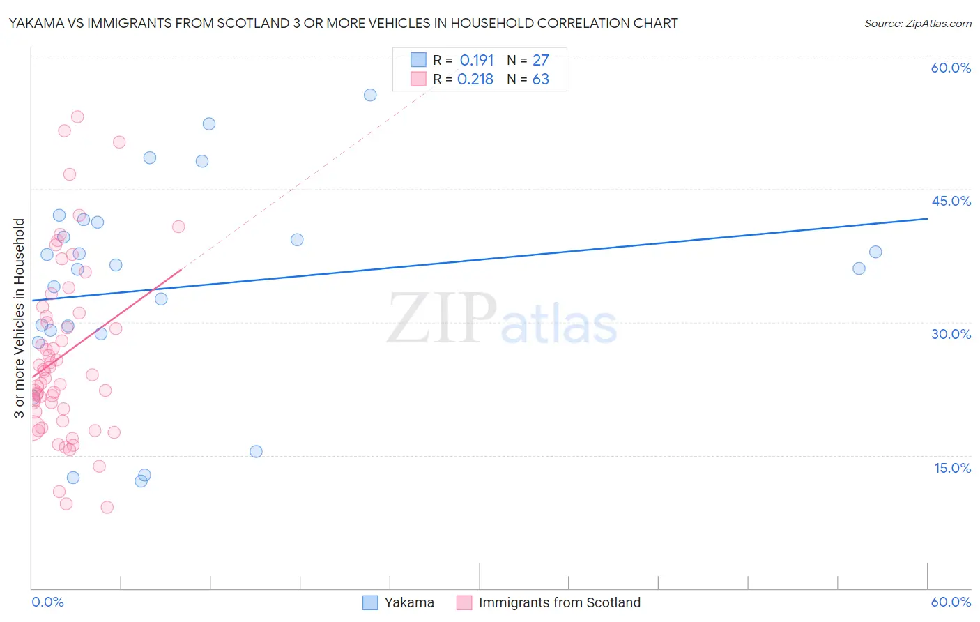 Yakama vs Immigrants from Scotland 3 or more Vehicles in Household