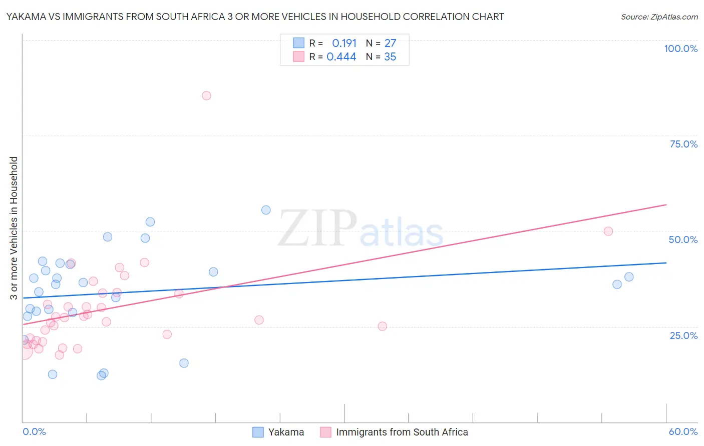 Yakama vs Immigrants from South Africa 3 or more Vehicles in Household