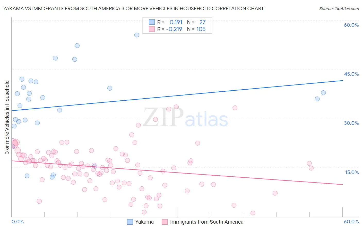 Yakama vs Immigrants from South America 3 or more Vehicles in Household