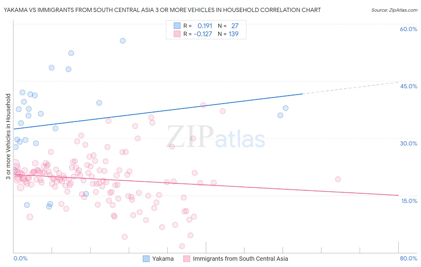 Yakama vs Immigrants from South Central Asia 3 or more Vehicles in Household