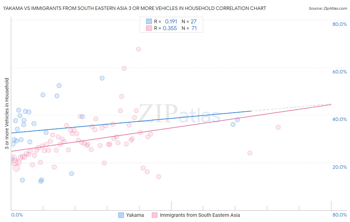 Yakama vs Immigrants from South Eastern Asia 3 or more Vehicles in Household