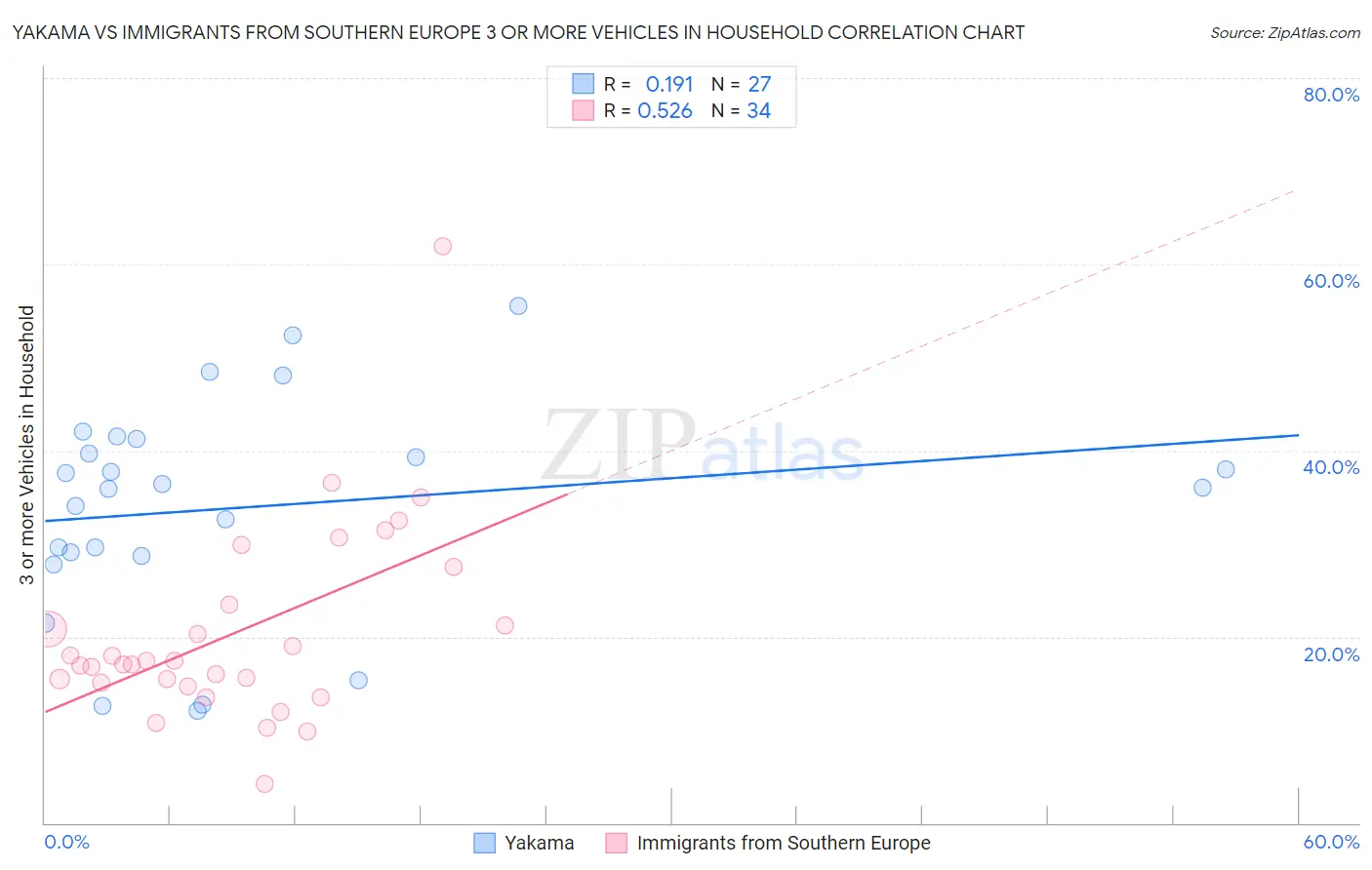 Yakama vs Immigrants from Southern Europe 3 or more Vehicles in Household