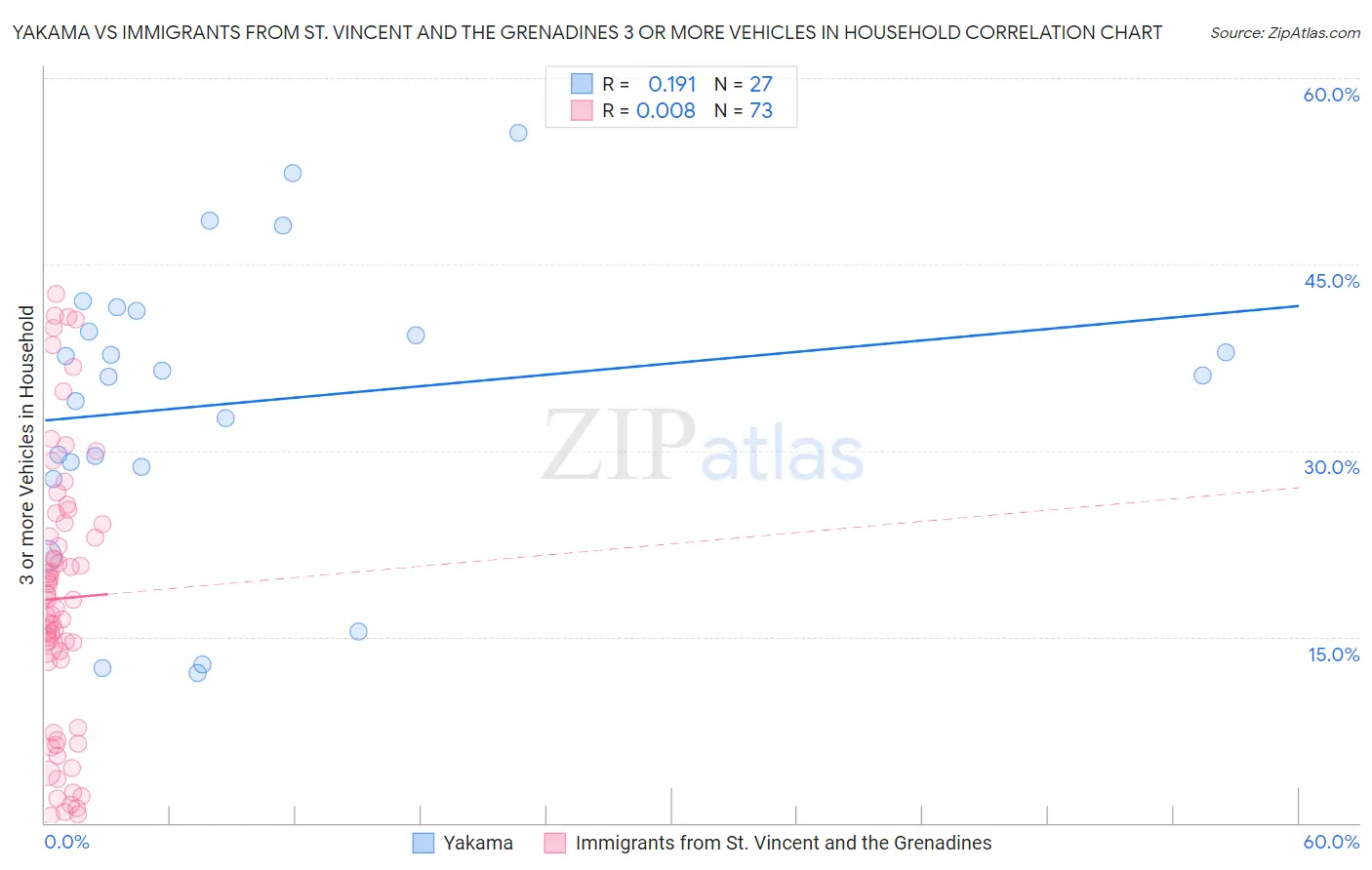 Yakama vs Immigrants from St. Vincent and the Grenadines 3 or more Vehicles in Household