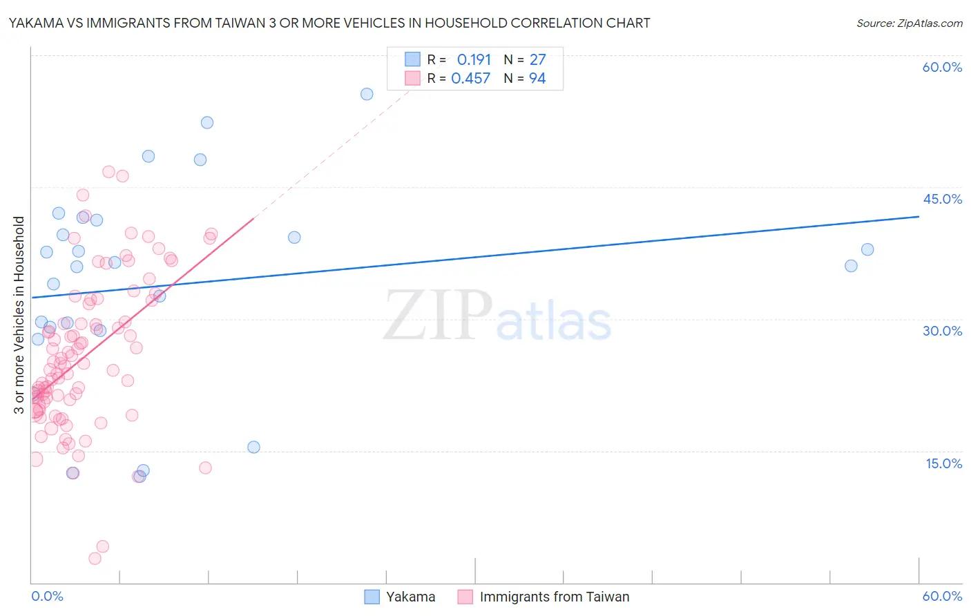 Yakama vs Immigrants from Taiwan 3 or more Vehicles in Household