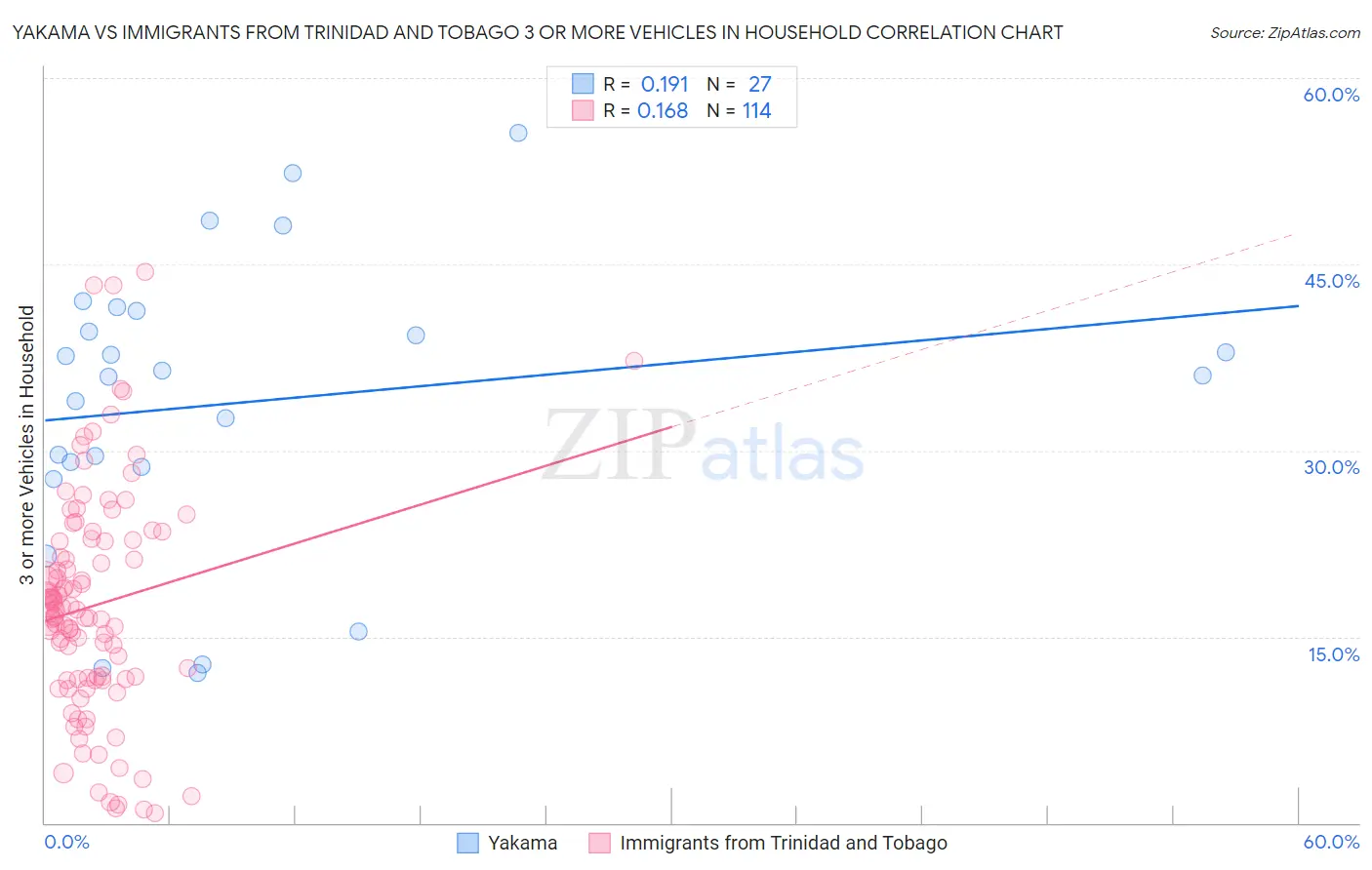 Yakama vs Immigrants from Trinidad and Tobago 3 or more Vehicles in Household